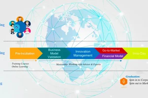 Announcement of Project Selection for the Innovation Startup Incubator Program – UII Incubation Program Intake 2/2020